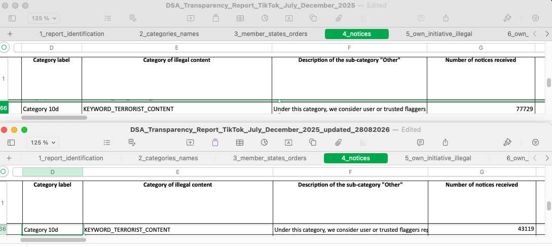 Spreadsheet comparison of the original and updated “4_notices” tab, with row 66 (Category 10d, KEYWORD_TERRORIST_CONTENT) highlighted, showing the number of notices received changing from 77729 to 43119